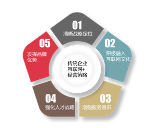 剖析“互联网+”战略下的传统企业发展困局_广州中略企业管理咨询公司